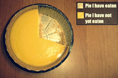 C'est possible de faire un sondage tarte avec une tarte... Le graphique représente la tarte mangée, et la tarte non mangée... cqfd height=